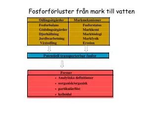 fosforf rluster fr n mark till vatten