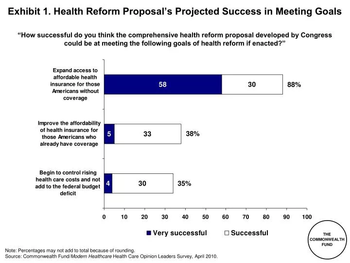 exhibit 1 health reform proposal s projected success in meeting goals