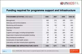 Funding required for programme support and infrastructure