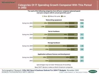 Categories Of IT Spending Growth Compared With This Period In 2002