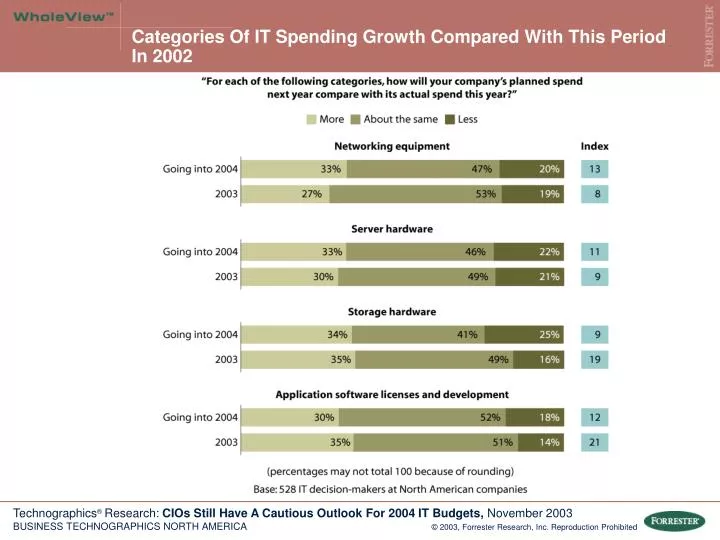 categories of it spending growth compared with this period in 2002