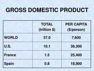 GROSS DOMESTIC PRODUCT