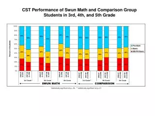 CST Performance of Swun Math and Comparison Group Students in 3rd, 4th, and 5th Grade