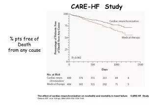 % pts free of Death from any cause