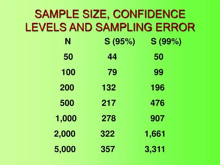 sample size confidence levels and sampling error