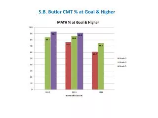 S.B. Butler CMT % at Goal &amp; Higher