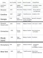 Overview of Early American Colonies: Founding Reasons and Key Figures - slide 1