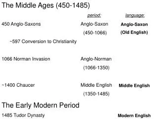 The Middle Ages (450-1485) 450 Anglo-Saxons			Anglo-Saxon		 					 (450-1066)