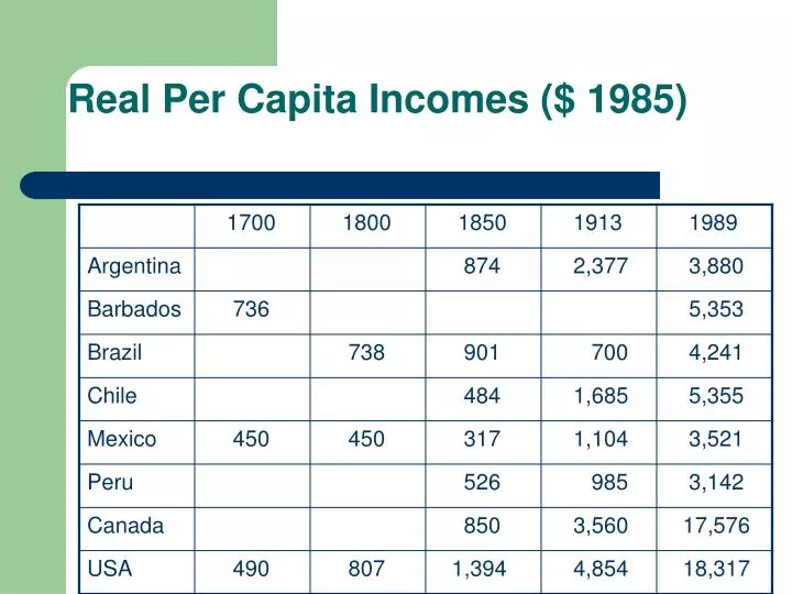 real per capita incomes 1985