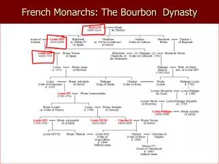 French Monarchs: The Bourbon Dynasty