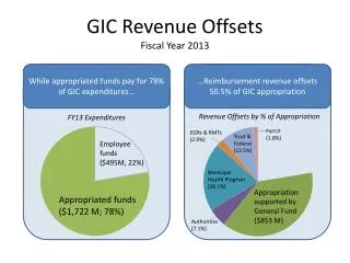 GIC Revenue Offsets Fiscal Year 2013