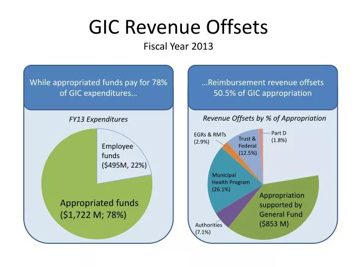 gic revenue offsets fiscal year 2013