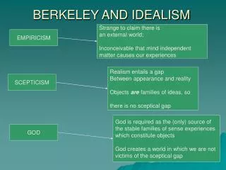 BERKELEY AND IDEALISM
