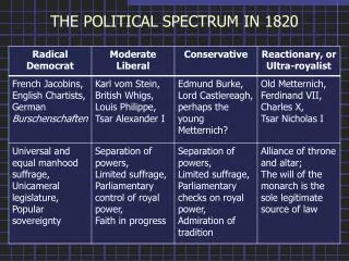 THE POLITICAL SPECTRUM IN 1820