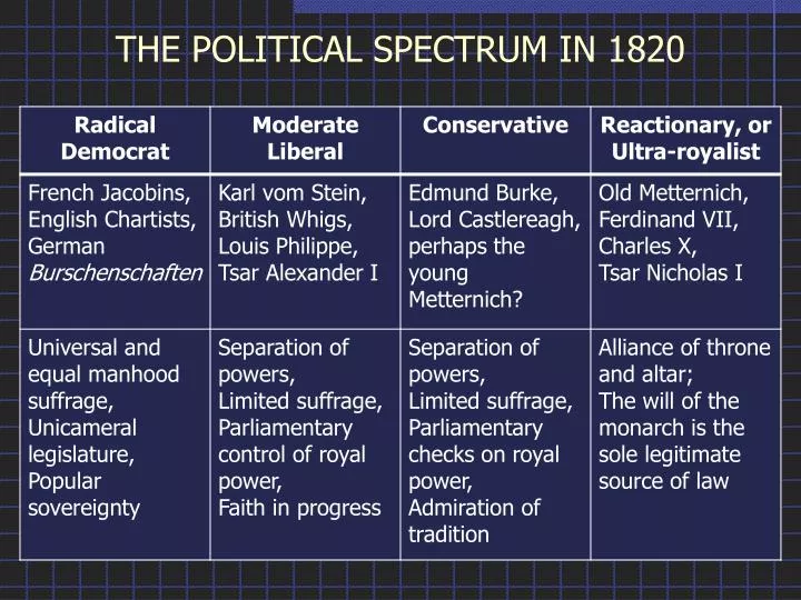 the political spectrum in 1820