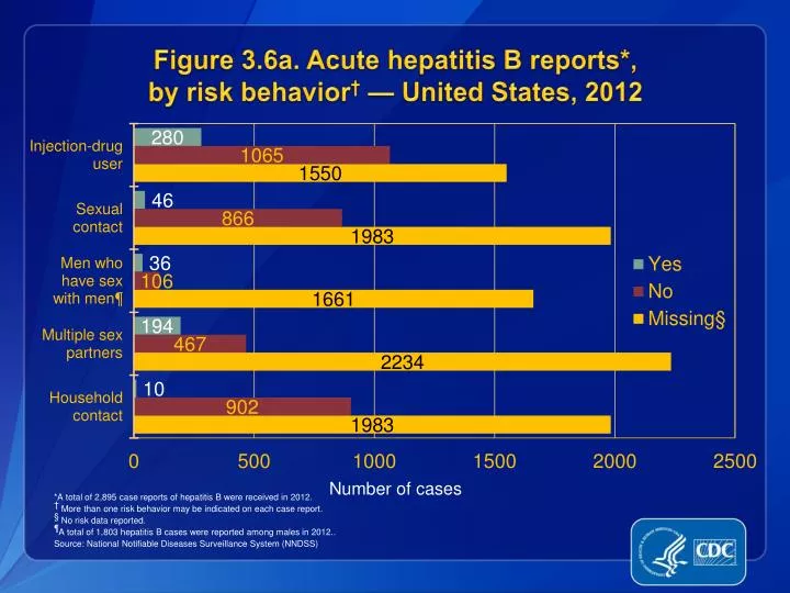 figure 3 6a acute hepatitis b reports by risk behavior united states 2012