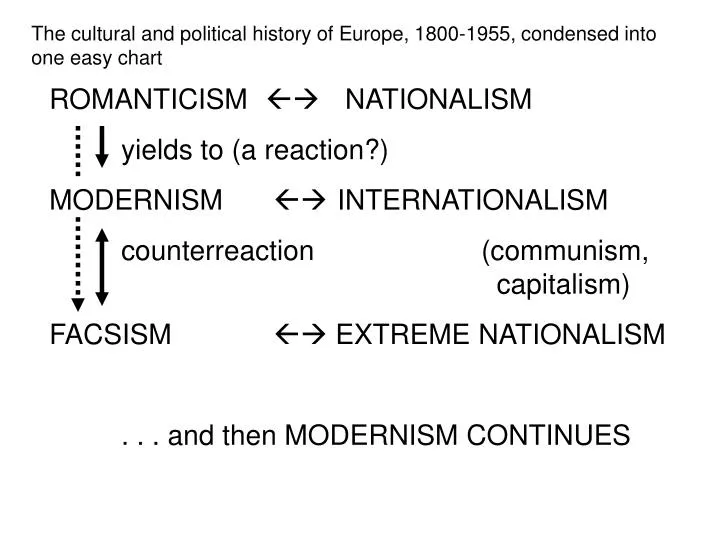 the cultural and political history of europe 1800 1955 condensed into one easy chart