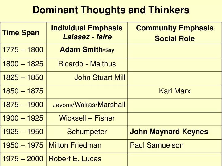 dominant thoughts and thinkers