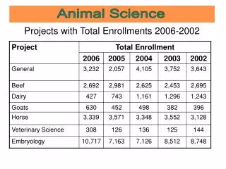 Projects with Total Enrollments 2006-2002