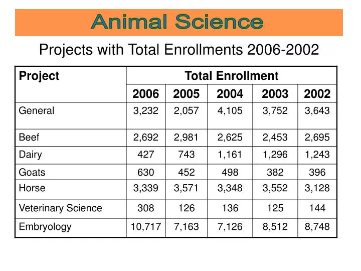 projects with total enrollments 2006 2002