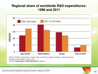 Regional share of worldwide R&amp;D expenditures: 1996 and 2011