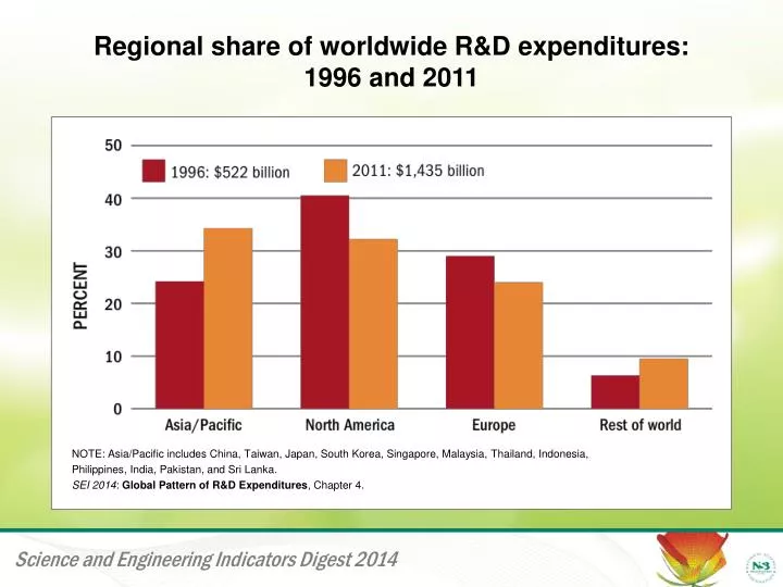 regional share of worldwide r d expenditures 1996 and 2011