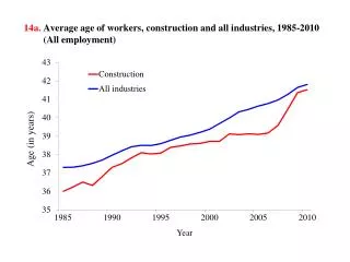 14b . Average age of workers, by industry, 2010 (Wage-and-salary workers)