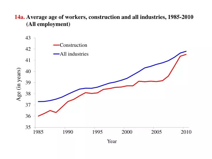 14a average age of workers construction and all industries 1985 2010 all employment