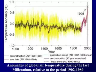 Anomalies of global air temperature during the last Millennium, relative to the period 1902-1980