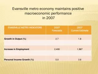 Evansville metro economy maintains positive macroeconomic performance in 2007