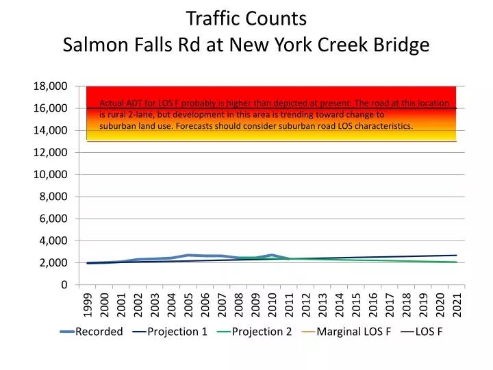 traffic counts salmon falls rd at new york creek bridge