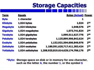 Storage Capacities