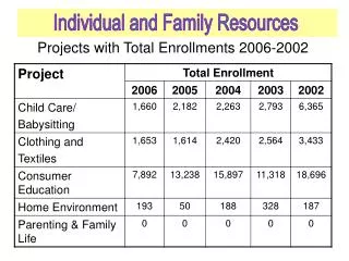 Projects with Total Enrollments 2006-2002