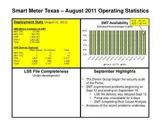 Deployment Stats (August 31, 2011) AMS Meters Available via SMT AEP TNC	 97,990