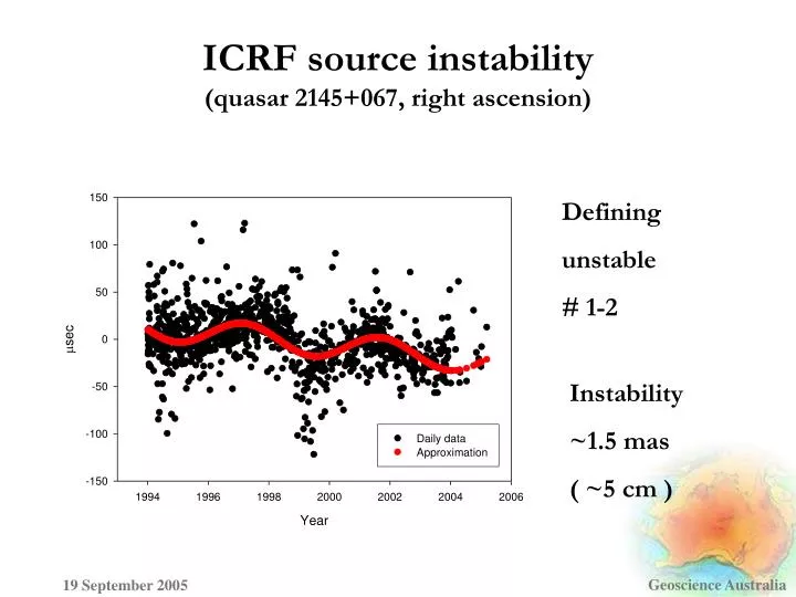 icrf source instability quasar 2145 067 right ascension