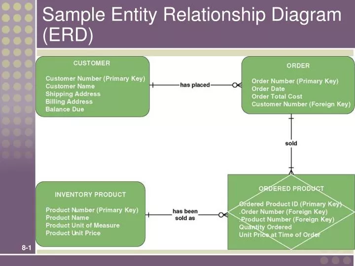 sample entity relationship diagram erd