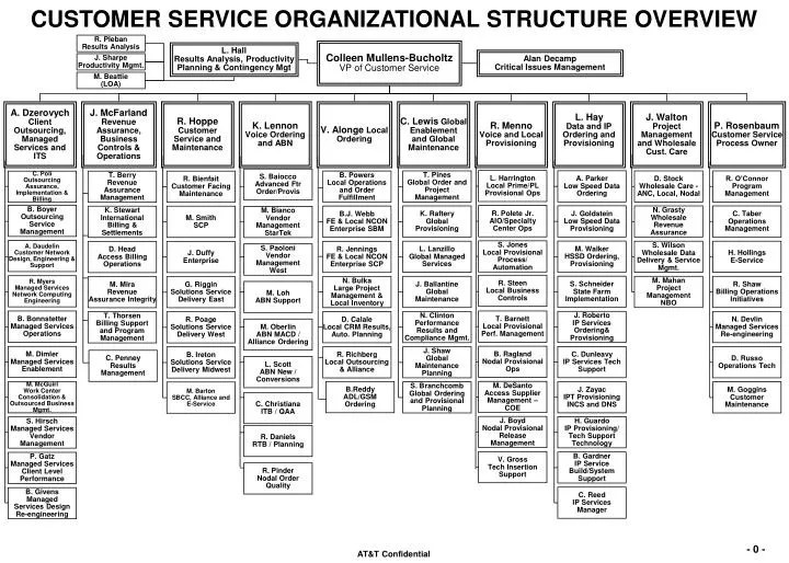 customer service organizational structure overview