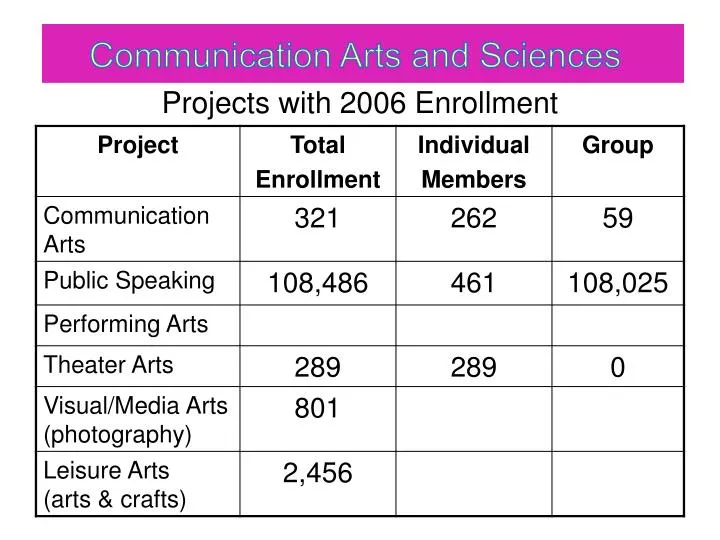 projects with 2006 enrollment