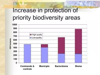 Increase in protection of priority biodiversity areas