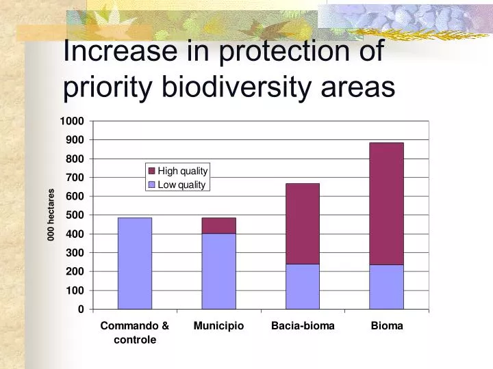 increase in protection of priority biodiversity areas