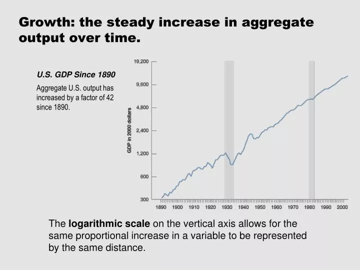 growth the steady increase in aggregate output over time