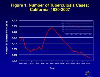 Figure 1. Number of Tuberculosis Cases: California, 1930-2007