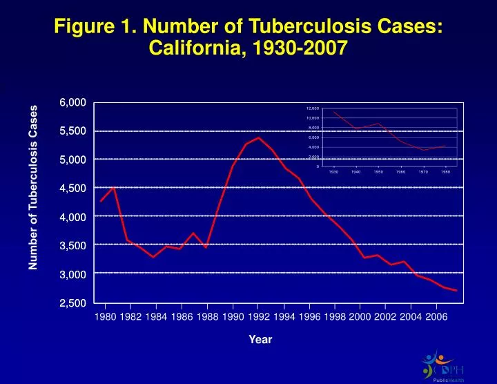 figure 1 number of tuberculosis cases california 1930 2007