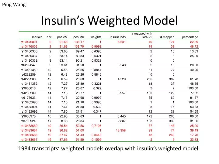 insulin s weighted model