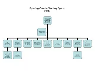 Spalding County Shooting Sports 2008