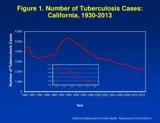 Figure 1. Number of Tuberculosis Cases: California, 1930-2013