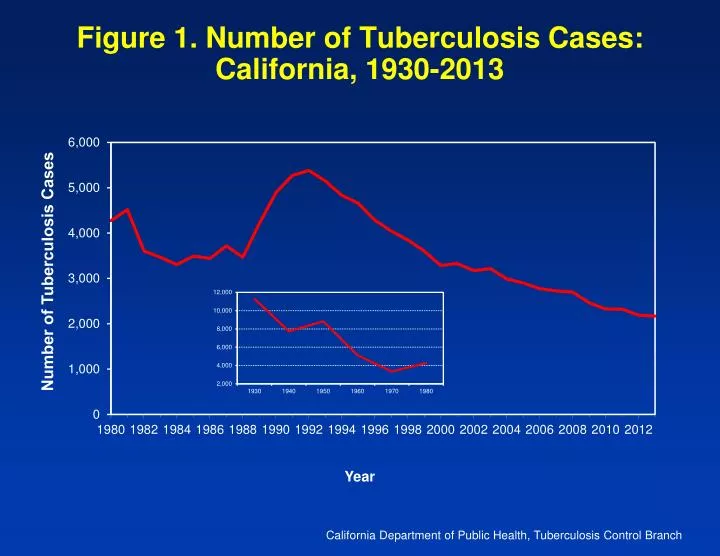 figure 1 number of tuberculosis cases california 1930 2013