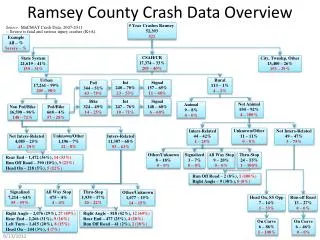 Ramsey County Crash Data Overview