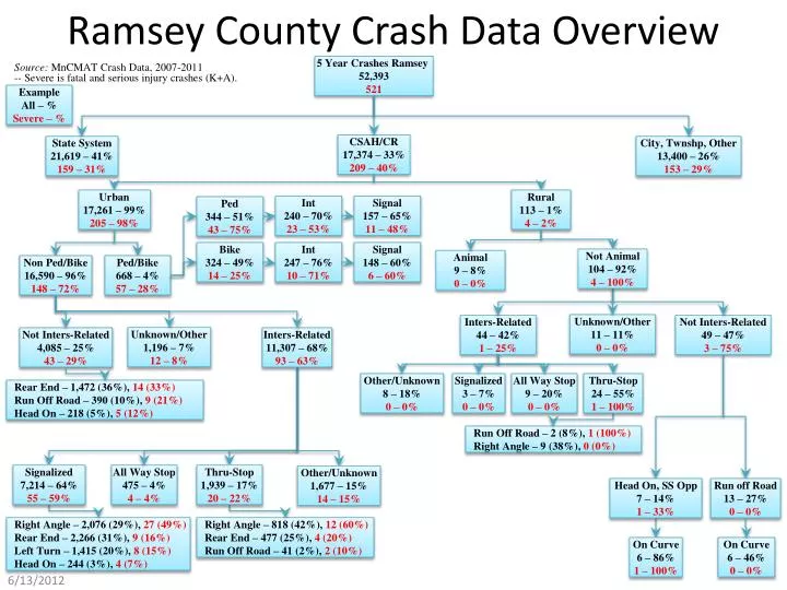 ramsey county crash data overview
