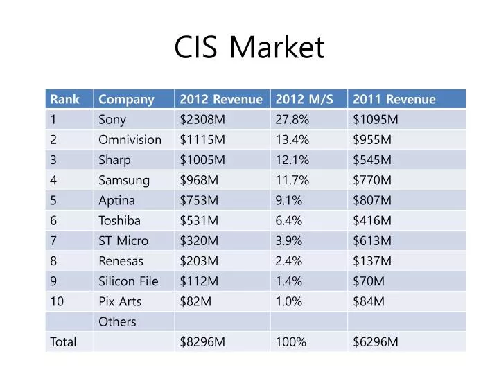 cis market